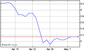 1 Month Petro Matad Chart