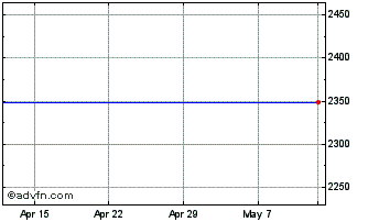 1 Month Mitsub.Corp Chart