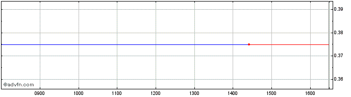 Intraday Millbrook Scientific Share Price Chart for 27/4/2024