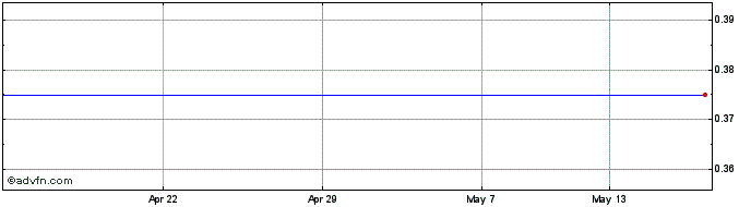 1 Month Millbrook Scientific Share Price Chart