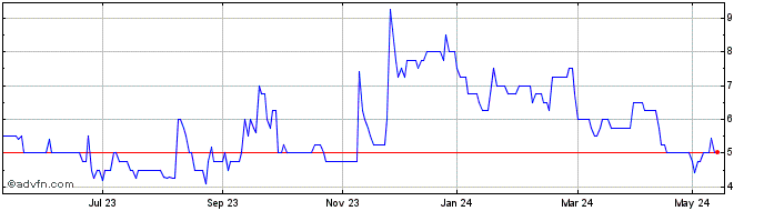 1 Year Mobilityone Share Price Chart