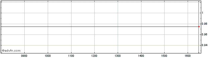 Intraday Mouchel Share Price Chart for 25/4/2024