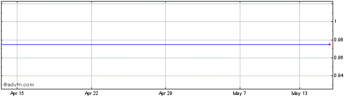 1 Month Mouchel Share Price Chart