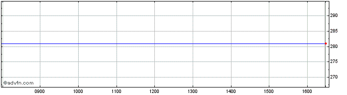 Intraday Mckay Securities Share Price Chart for 25/4/2024