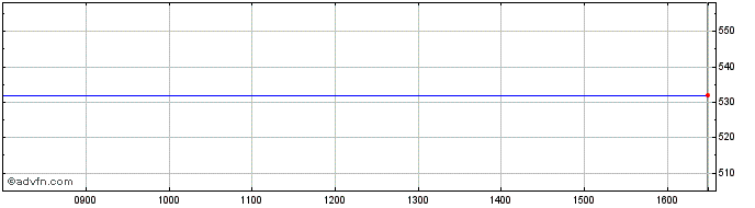 Intraday Micro Focus Share Price Chart for 26/4/2024