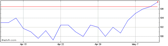 1 Month Middlefield Canadian Inc... Share Price Chart