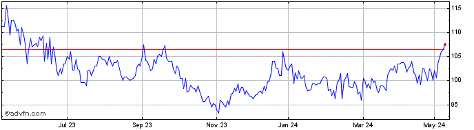1 Year Middlefield Canadian Inc... Share Price Chart