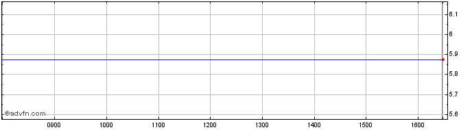 Intraday Mediwatch Share Price Chart for 28/3/2024