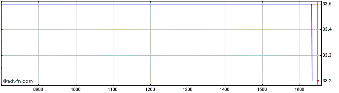 Intraday Mercia Asset Management Share Price Chart for 26/4/2024