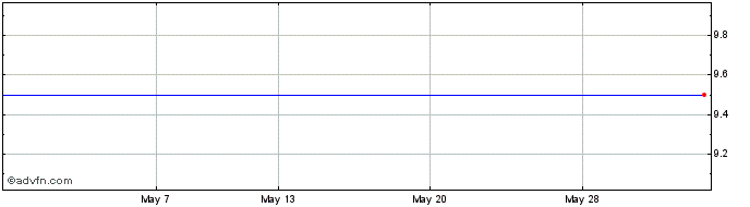 1 Month Microfuze Share Price Chart