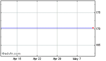 1 Month Merrill Lynch Grtr Eur Chart