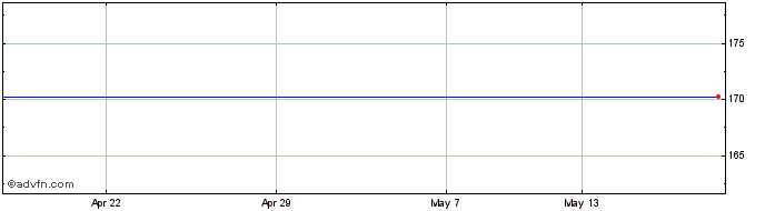 1 Month Merrill Lynch Grtr Eur Share Price Chart