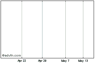 1 Month Martin C.IG CB2 Chart