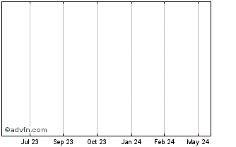 1 Year Martin C.IG CC2 Chart