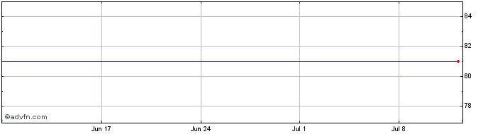 1 Month Marsh & Mclennan Cos Share Price Chart