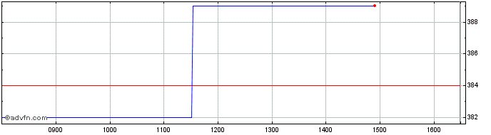Intraday Midwich Share Price Chart for 08/5/2024