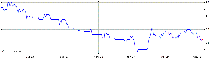 1 Year Minoan Share Price Chart