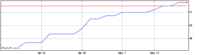 1 Month Miton Uk Microcap Share Price Chart