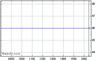 Intraday Melchior Japan Investment Trust Chart