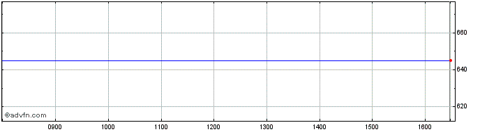 Intraday Mucklow (a & J) Share Price Chart for 16/4/2024
