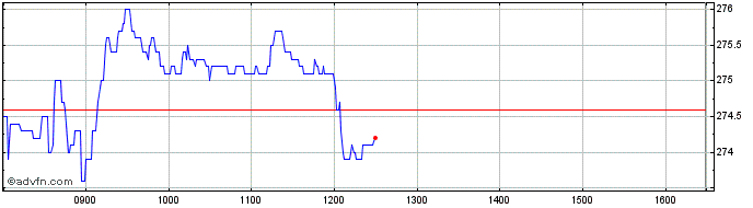 Intraday Marks And Spencer Share Price Chart for 25/4/2024