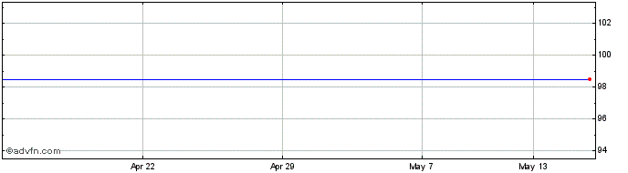 1 Month Merrill Lynch Ftse100 Stppd G&i Share Price Chart