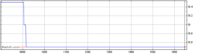 Intraday Malvern Share Price Chart for 27/4/2024