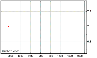 Intraday Musicmagpie Chart