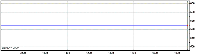 Intraday Mondi Ld Share Price Chart for 09/5/2024
