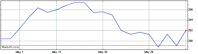 1 Month M&g Share Price Chart