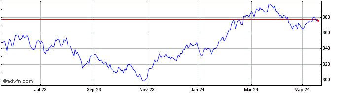 1 Year Martin Currie Global Por... Share Price Chart