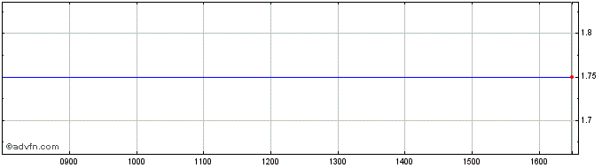 Intraday Minmet Share Price Chart for 26/4/2024