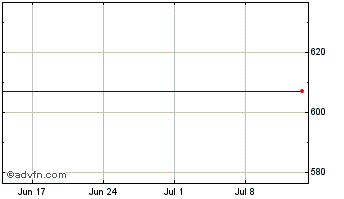 1 Month Menzies(john) Chart