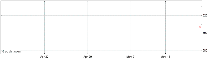1 Month Menzies(john) Share Price Chart