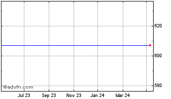 1 Year Menzies(john) Chart