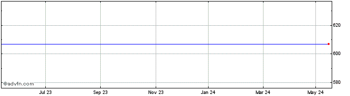 1 Year Menzies(john) Share Price Chart