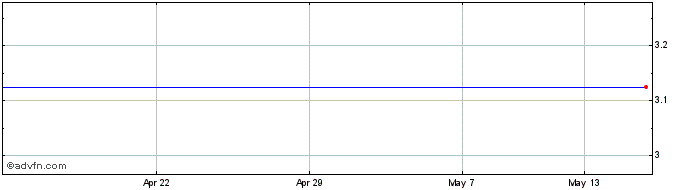 1 Month Monto Minerals Share Price Chart
