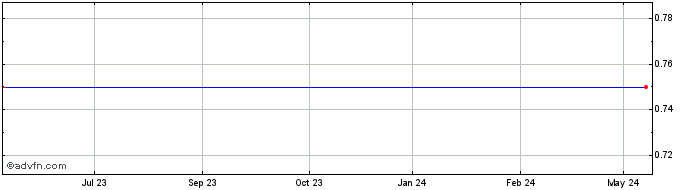 1 Year Monto Minerals Share Price Chart