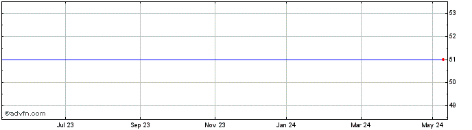 1 Year Morse Share Price Chart