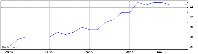 1 Month Motorpoint Share Price Chart