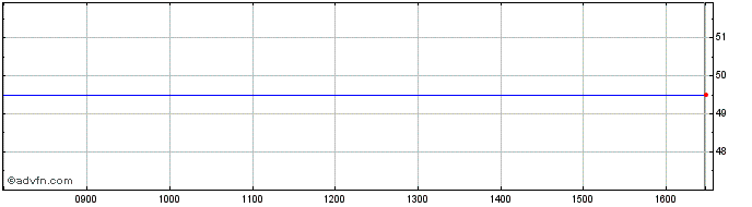 Intraday Moydow Mines Share Price Chart for 19/4/2024