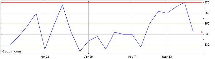 1 Month M.p. Evans Share Price Chart