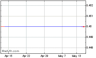 1 Month Maypole Group Chart