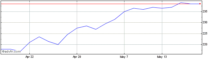 1 Month Mercantile Investment Share Price Chart