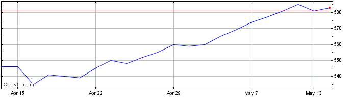 1 Month Merchants Share Price Chart