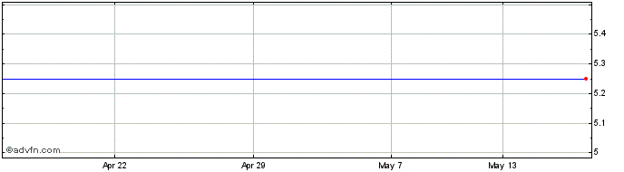1 Month Mercury Recycling Share Price Chart