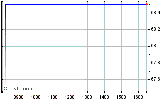 Intraday Marks Electrical Chart