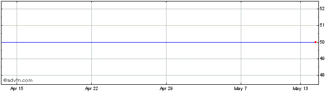 1 Month Morson Share Price Chart