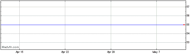 1 Month Meridian Petroleum Share Price Chart