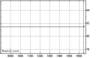 Intraday Mill Res Chart